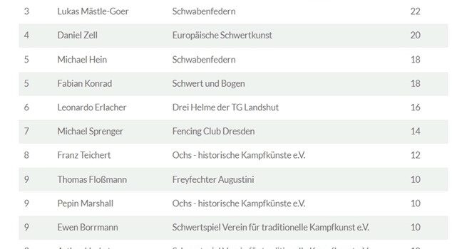 Fabi auf Platz 5 der Deutschland Rangliste